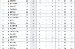 巴萨主席拉波尔塔炮轰欧冠决赛裁判误判，球队梦碎无缘决赛